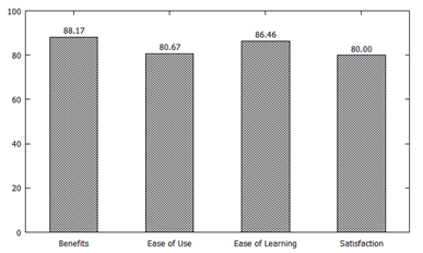 Utilization of PhET 